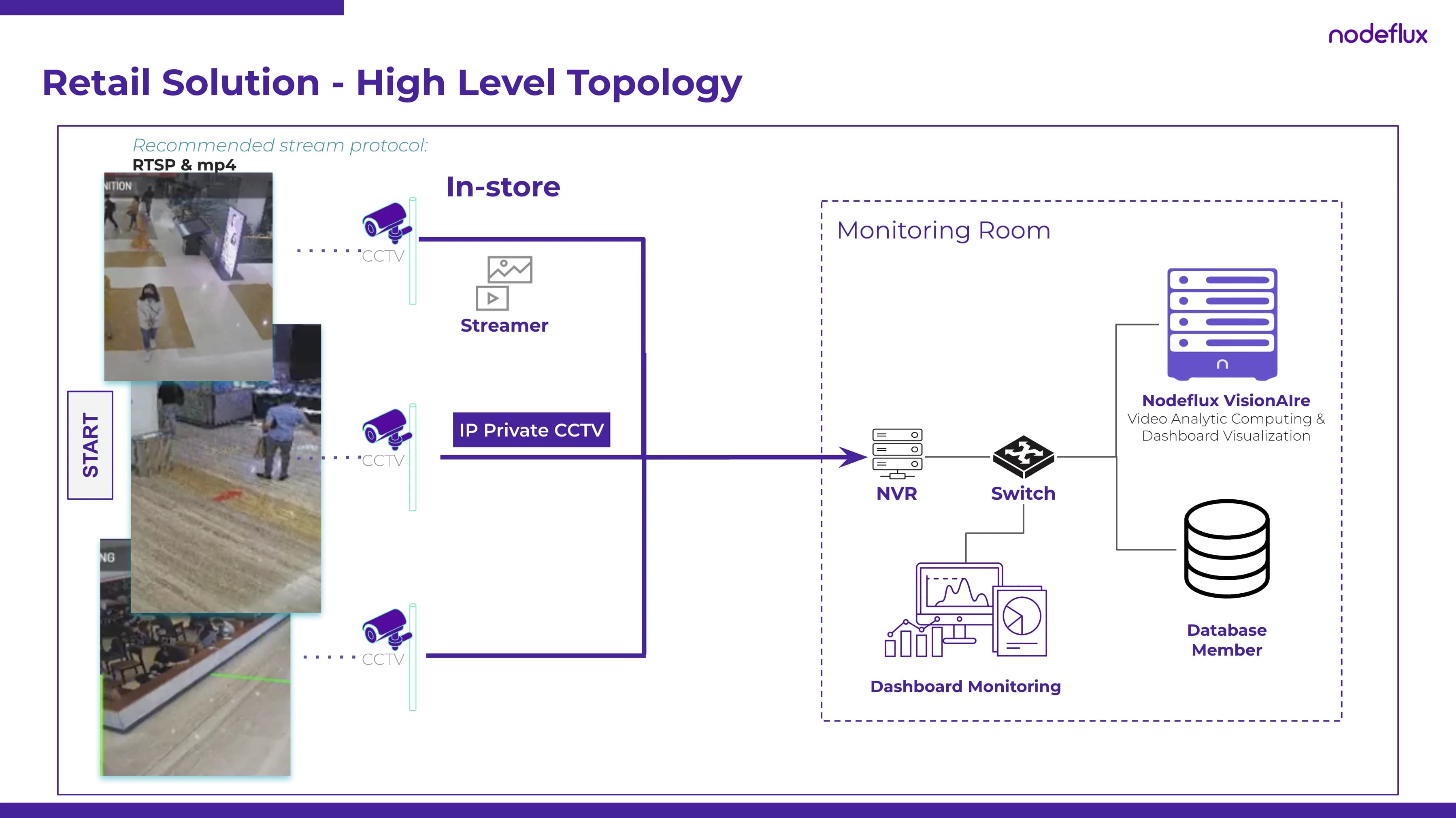 VisionAIre Analytics Topology